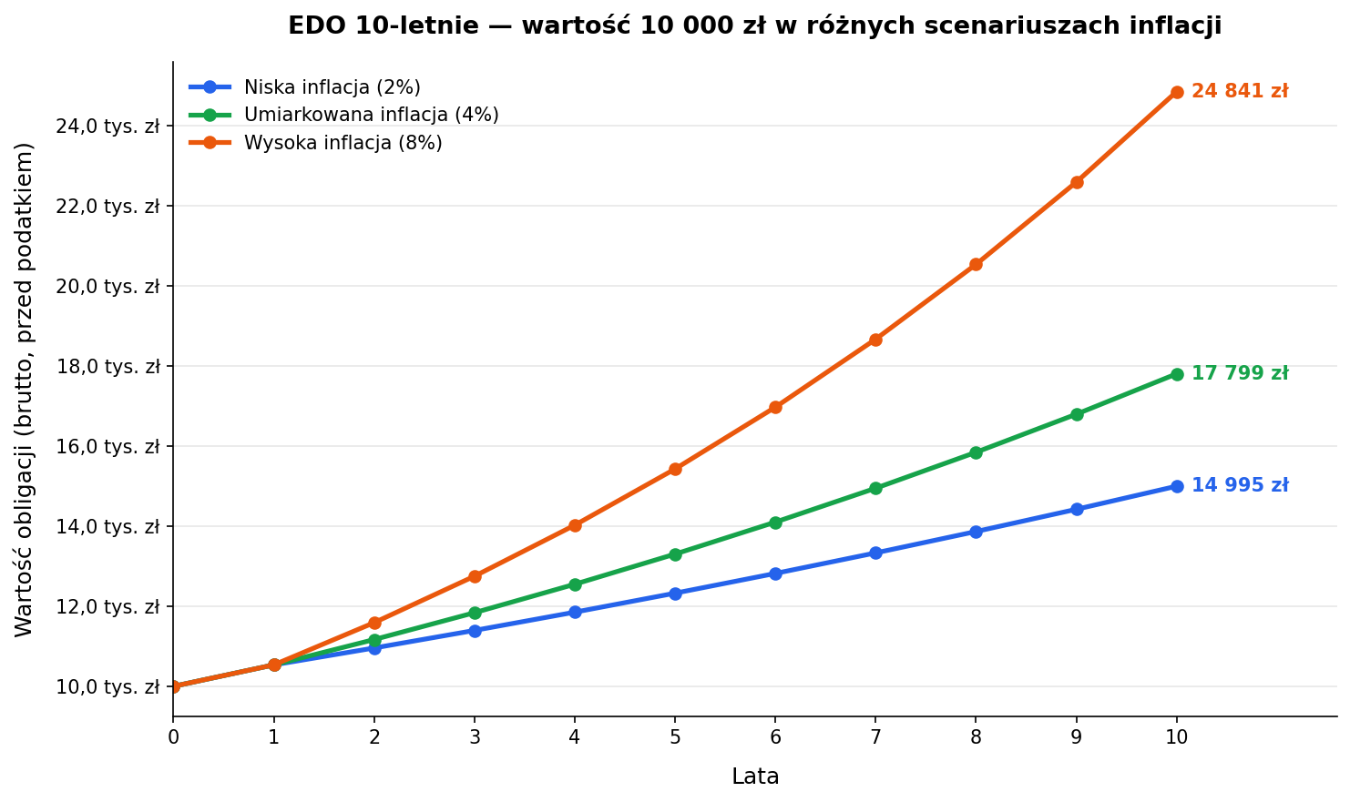 Wykres liniowy pokazujący wartość obligacji EDO przez 10 lat w trzech scenariuszach inflacji: 2%, 4% i 8%