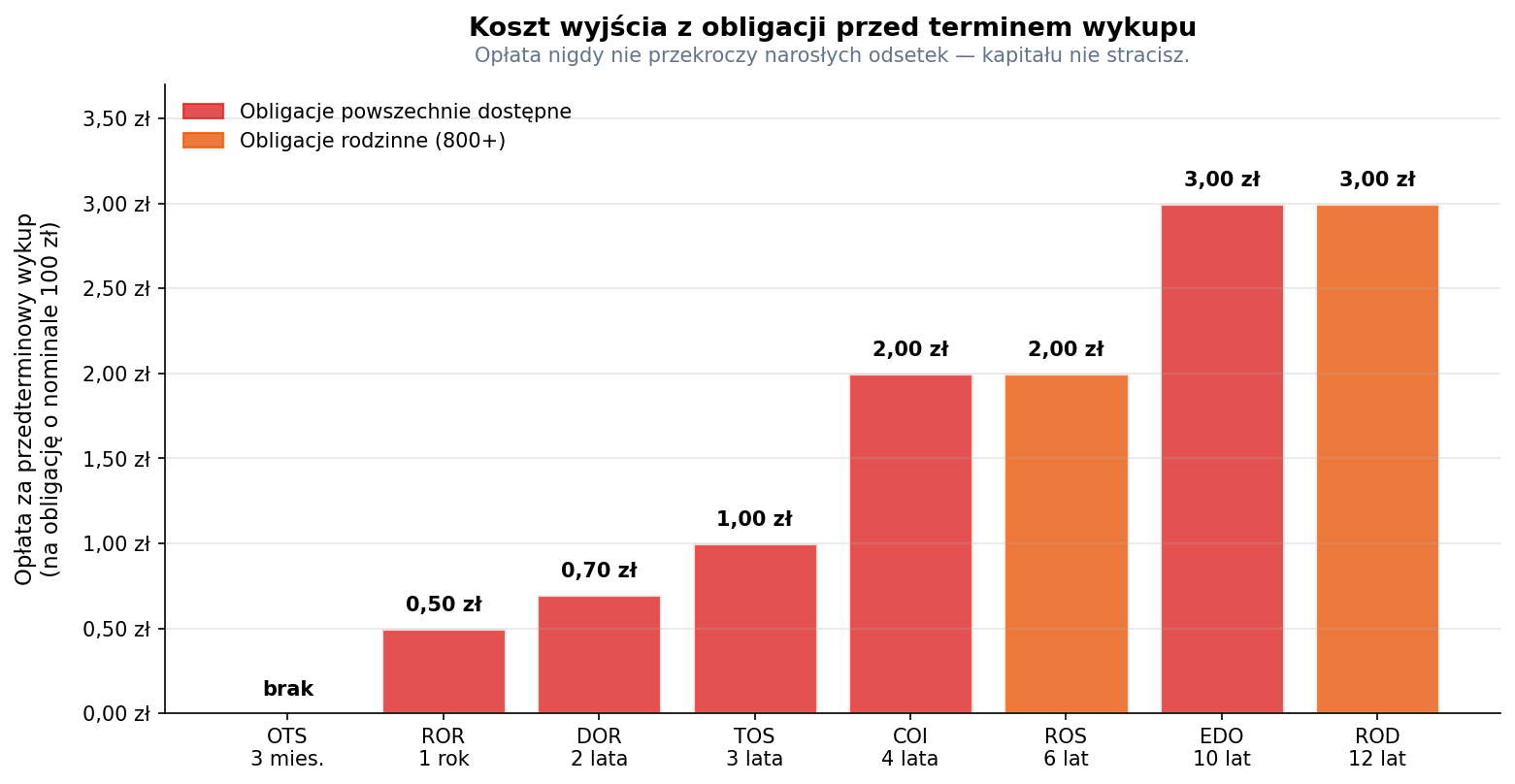 Wykres słupkowy opłat za przedterminowy wykup wszystkich typów obligacji: od 0,50 zł dla ROR do 3,00 zł dla EDO i ROD