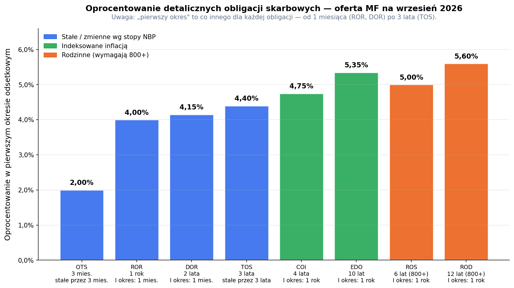 Wykres słupkowy oprocentowania ośmiu typów detalicznych obligacji skarbowych w ofercie na wrzesień 2026, od OTS 2,00% do ROD 5,60%