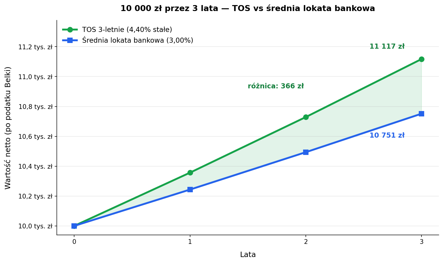 Wykres liniowy porównania wzrostu 10 000 zł przez 3 lata w obligacji TOS przy 4,40% i średniej lokacie bankowej przy 3,00%