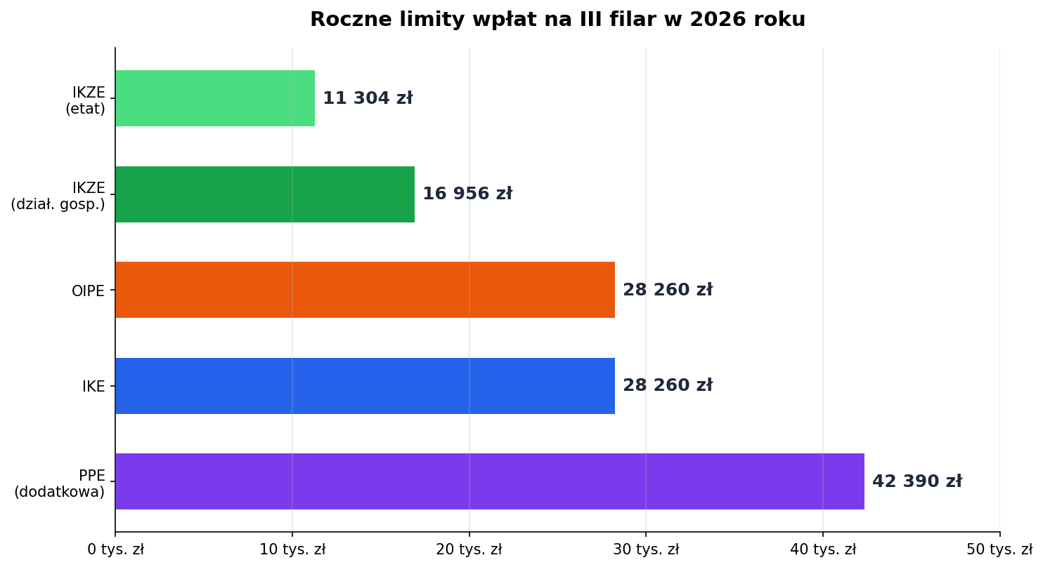 Wykres słupkowy porównujący roczne limity wpłat na III filar w 2026 — PPE, IKE, OIPE, IKZE