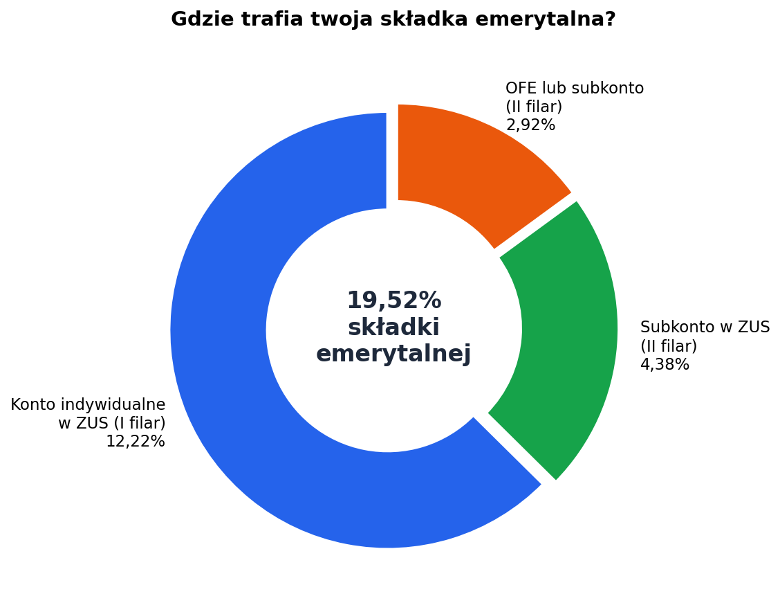 Wykres pierścieniowy pokazujący podział składki emerytalnej 19,52% — 12,22% konto ZUS, 4,38% subkonto, 2,92% OFE lub subkonto