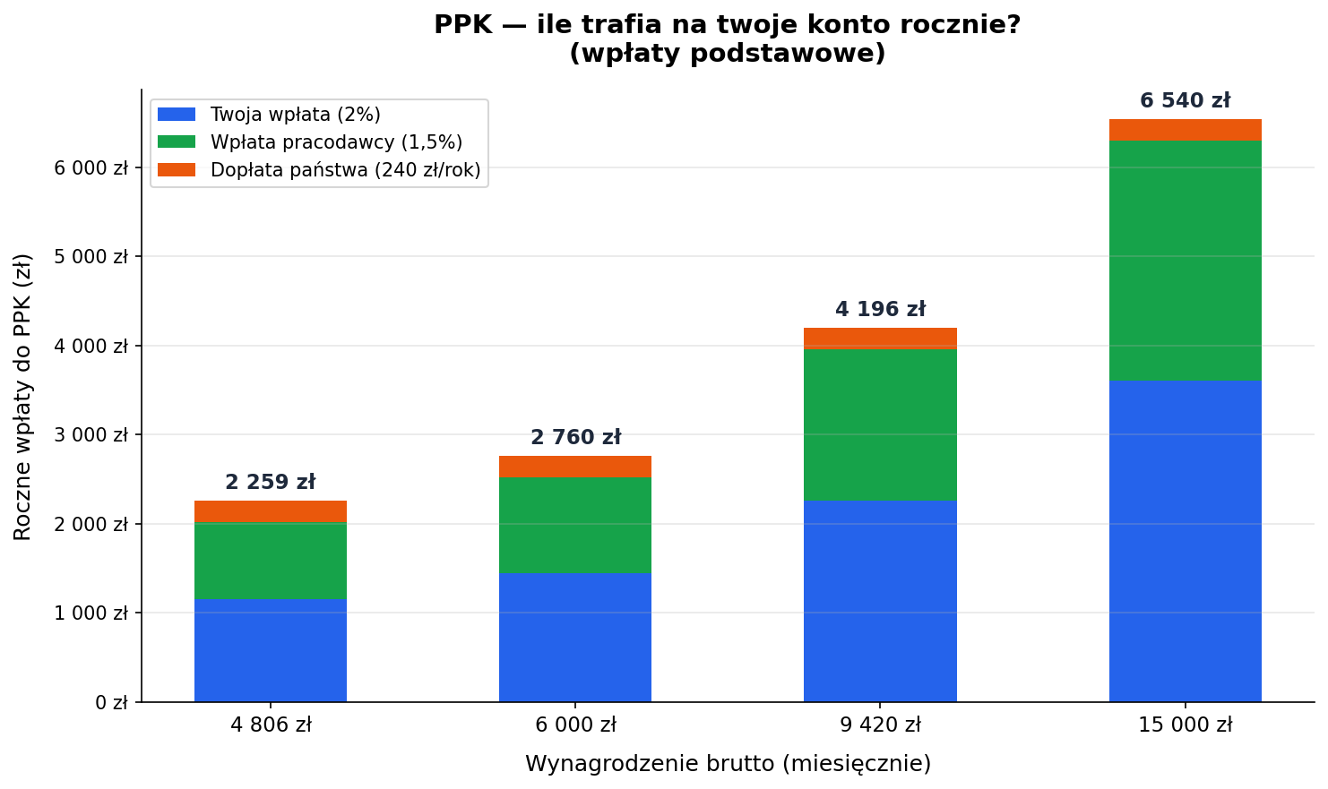Wykres słupkowy porównujący roczne wpłaty do PPK przy różnych wynagrodzeniach — wpłata pracownika, pracodawcy i państwa