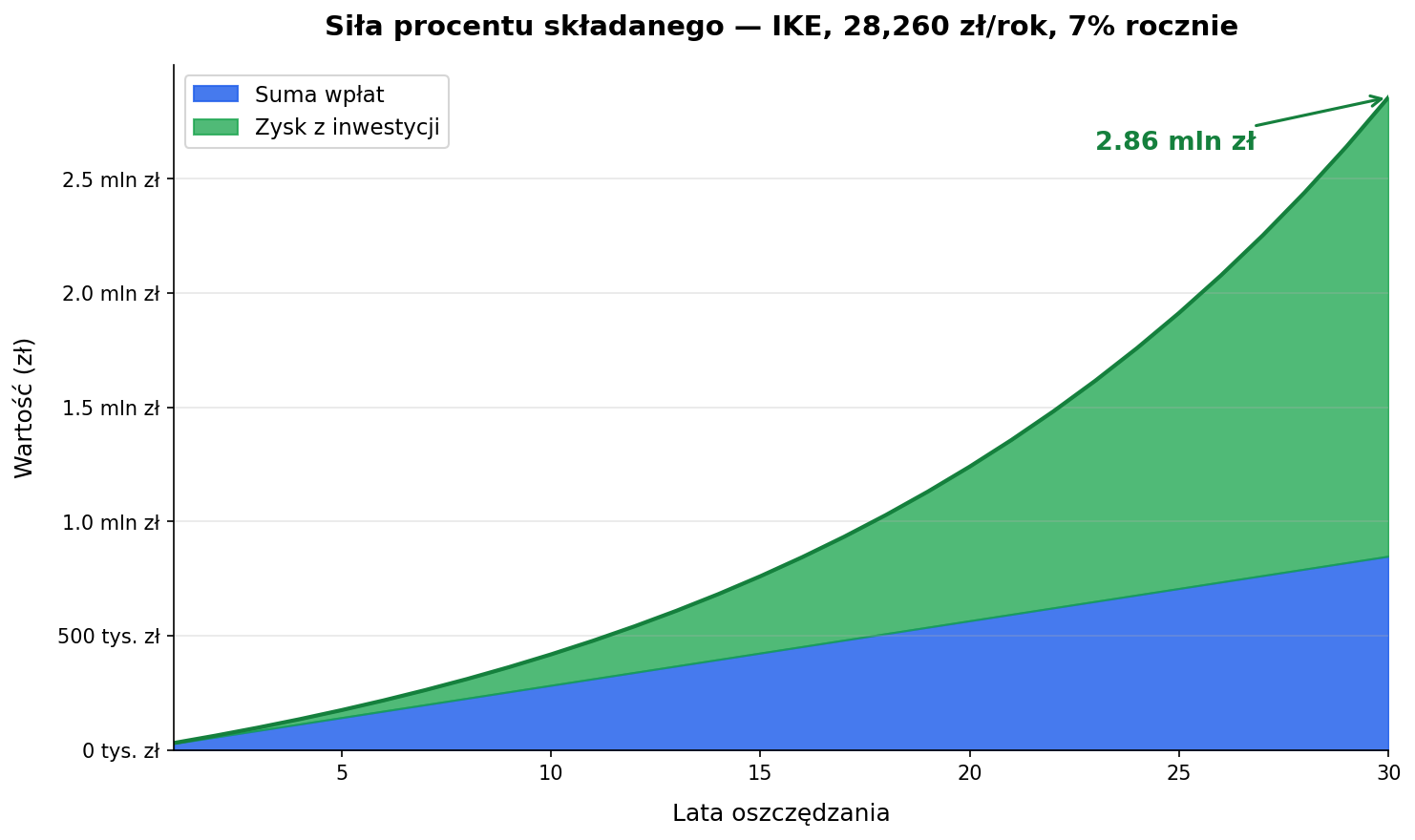 Wykres siły procentu składanego — wpłaty na IKE przez 30 lat rosną do 2,86 mln zł