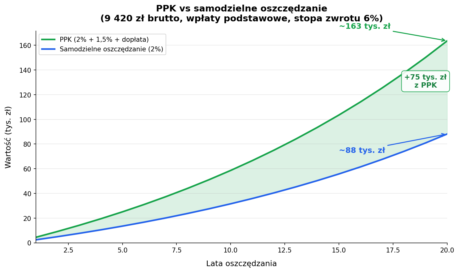 Wykres porównujący oszczędzanie w PPK vs samodzielne — PPK daje prawie 2x więcej