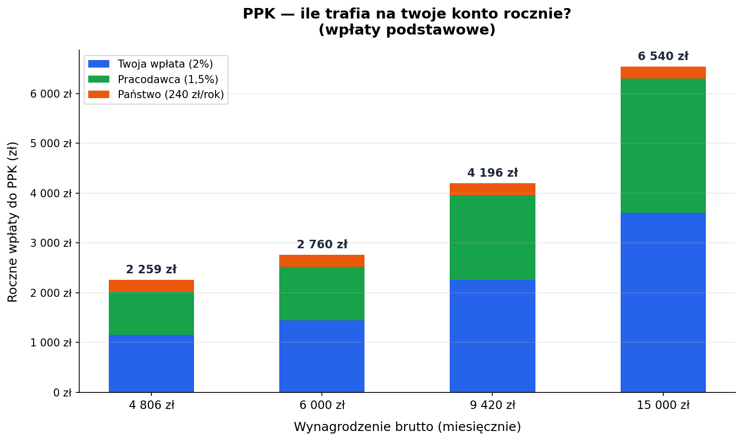 Wykres słupkowy pokazujący roczne wpłaty do PPK przy różnych wynagrodzeniach — wpłata pracownika, pracodawcy i państwa