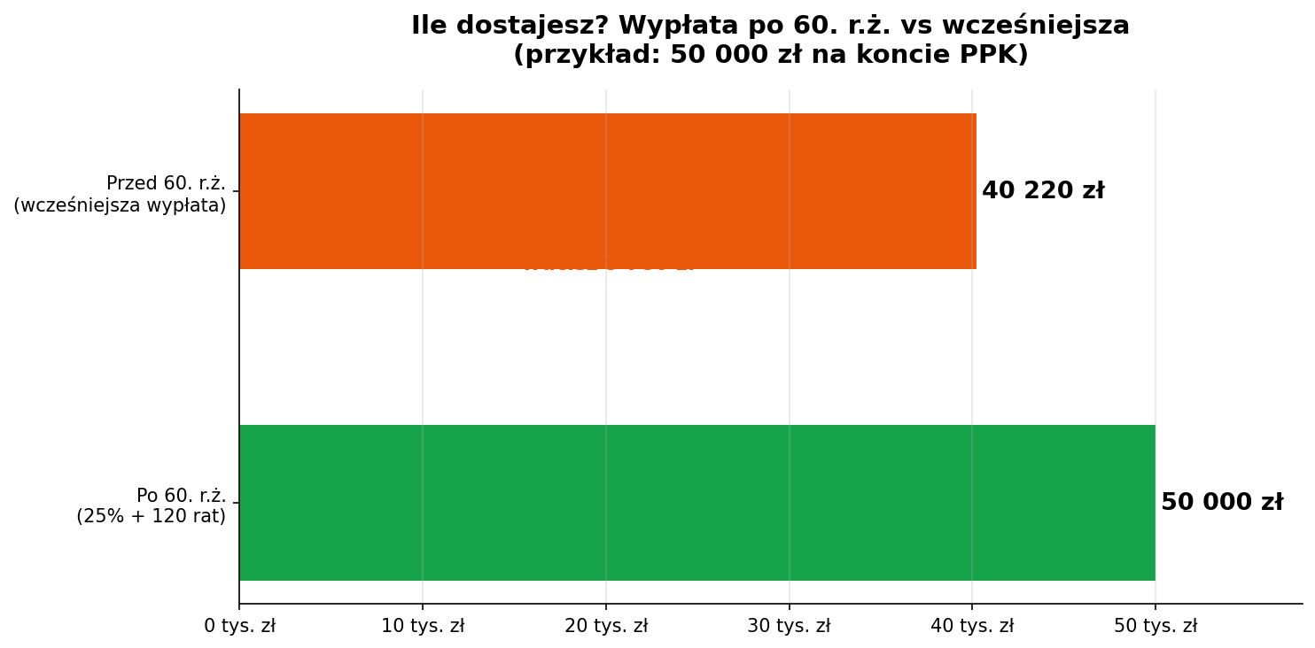 Wykres porównujący kwotę wypłaty z PPK po 60. roku życia vs wcześniejszą wypłatę